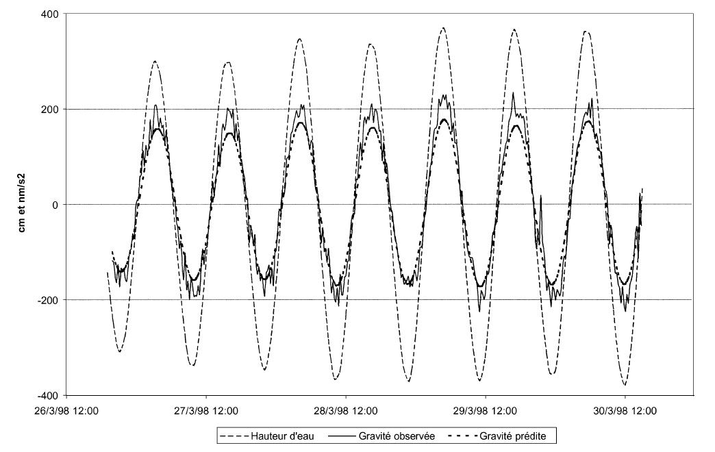 ©Shom - Comparaison entre la surcharge observée à Brest (ligne continue), la surcharge prédite par les modèles théoriques (ligne en petits pointillés) et les variations de la hauteur d’eau enregistrées par le marégraphe (ligne en longs pointillés). Les valeurs sont exprimées en nm/s² pour la pesanteur et en centimètres pour la marée (d’après Llubes et al. 2001).